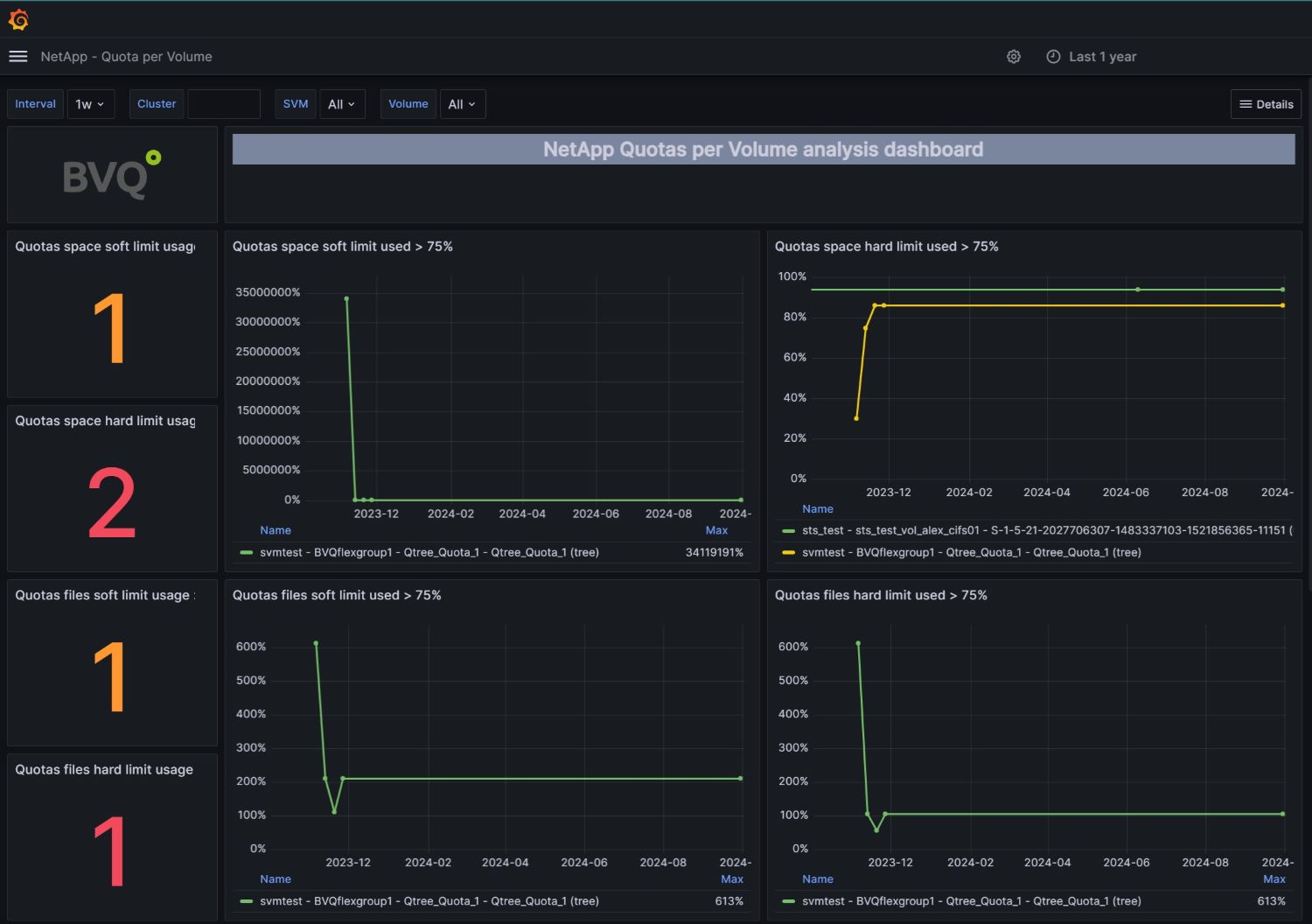 Dashboard Netapp Quotas