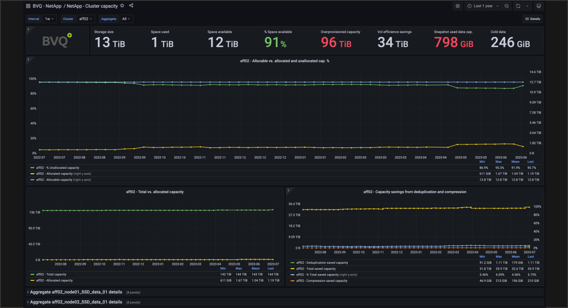 Grafana Kapazität